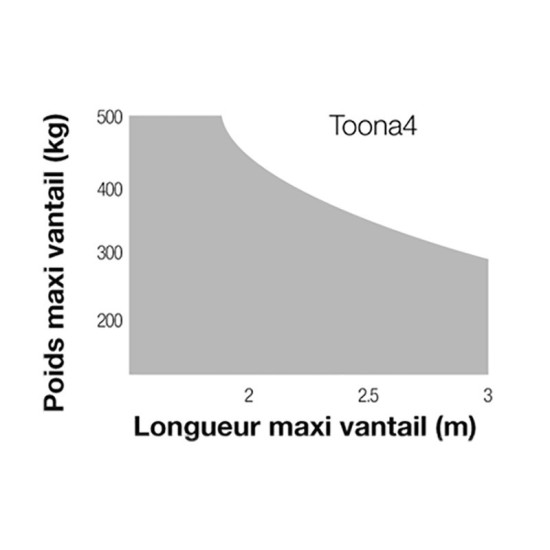 Vérin réversible électromécanique 230V TOONA 4 – Nice