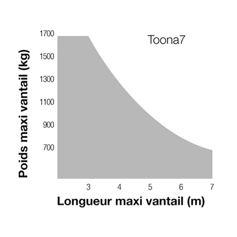 Vérin électromécanique 24V TOONA 7 – Nice